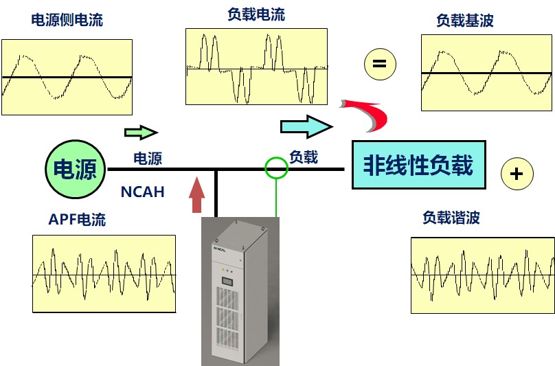 ncah系列有源濾波器在海洋鑽井平臺的應用